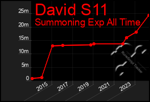 Total Graph of David S11