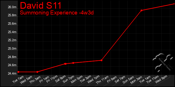 Last 31 Days Graph of David S11