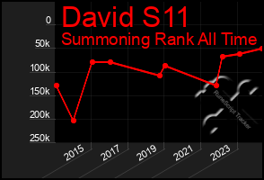 Total Graph of David S11