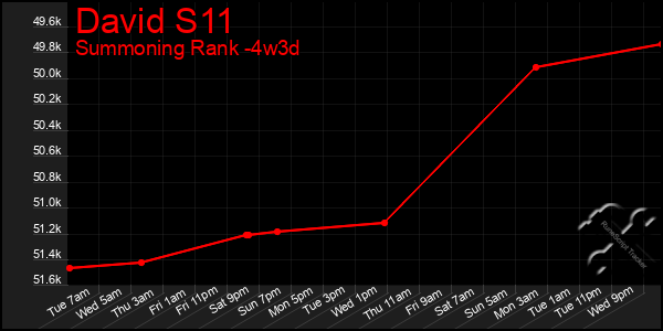 Last 31 Days Graph of David S11