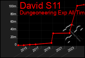 Total Graph of David S11