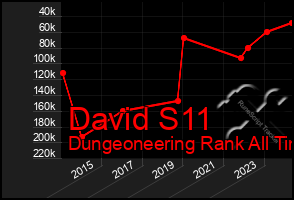 Total Graph of David S11