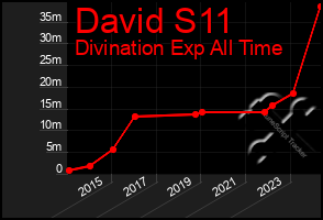 Total Graph of David S11