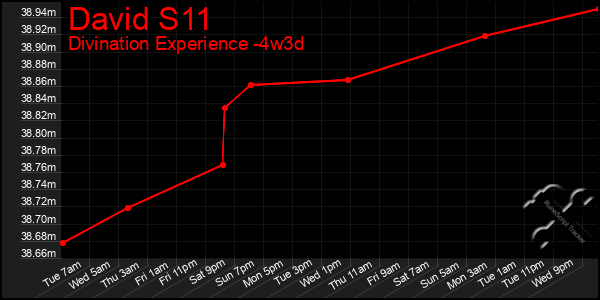 Last 31 Days Graph of David S11