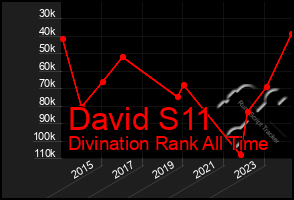 Total Graph of David S11