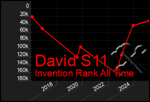 Total Graph of David S11