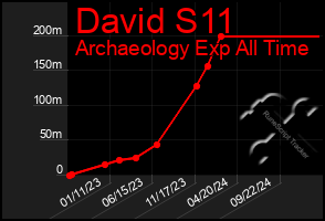 Total Graph of David S11