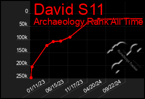 Total Graph of David S11