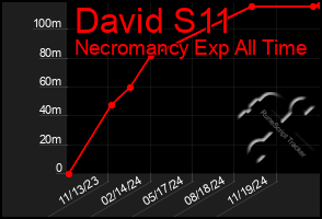 Total Graph of David S11