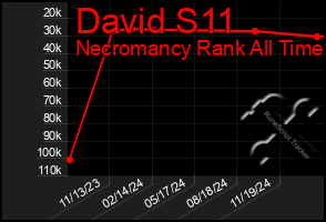 Total Graph of David S11