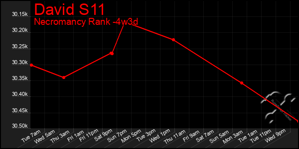 Last 31 Days Graph of David S11