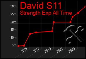 Total Graph of David S11