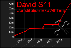 Total Graph of David S11