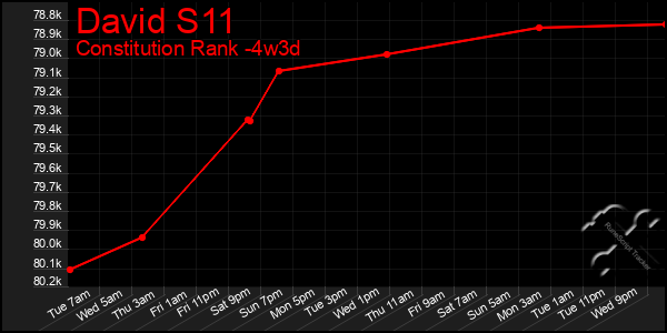 Last 31 Days Graph of David S11