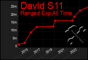 Total Graph of David S11