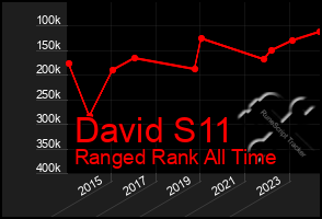 Total Graph of David S11