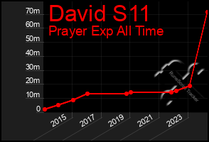 Total Graph of David S11