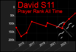 Total Graph of David S11