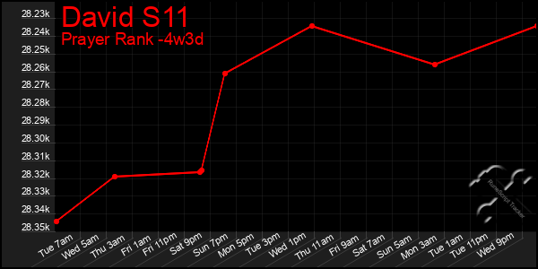 Last 31 Days Graph of David S11