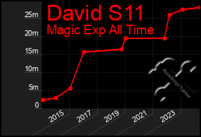 Total Graph of David S11