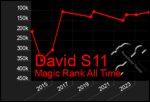 Total Graph of David S11