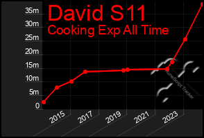 Total Graph of David S11