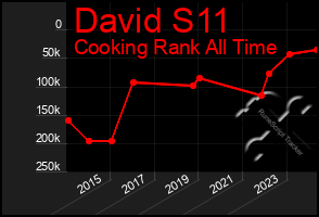 Total Graph of David S11