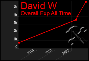 Total Graph of David W