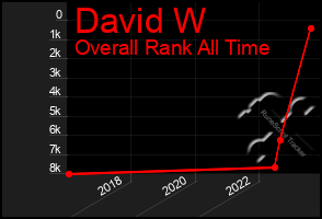 Total Graph of David W