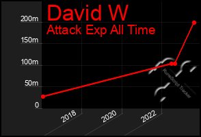 Total Graph of David W