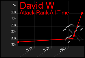 Total Graph of David W