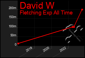 Total Graph of David W