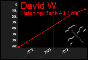 Total Graph of David W