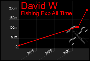 Total Graph of David W