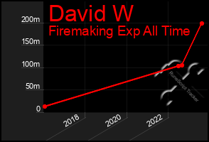 Total Graph of David W