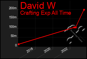 Total Graph of David W