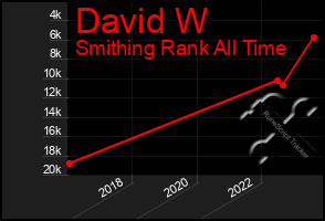 Total Graph of David W