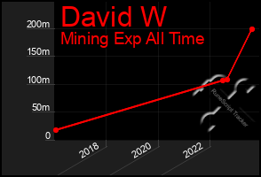 Total Graph of David W