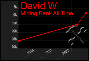 Total Graph of David W