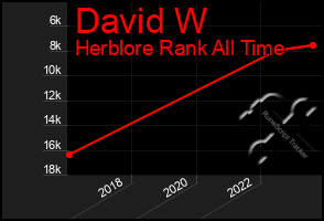 Total Graph of David W