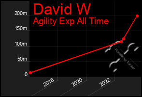 Total Graph of David W