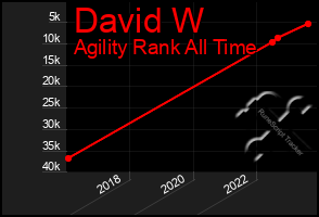 Total Graph of David W