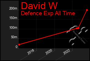 Total Graph of David W