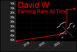 Total Graph of David W