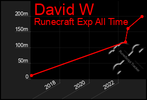 Total Graph of David W