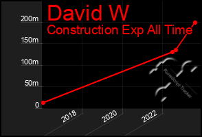 Total Graph of David W