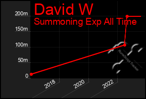 Total Graph of David W