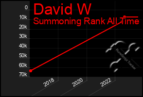 Total Graph of David W