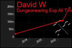 Total Graph of David W