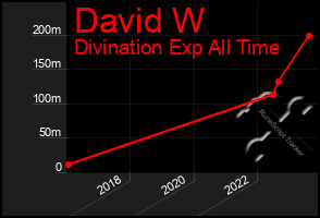 Total Graph of David W